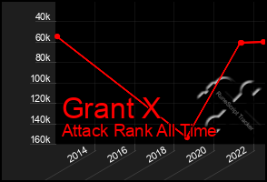 Total Graph of Grant X