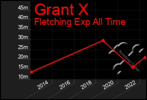 Total Graph of Grant X