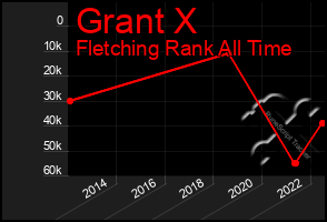 Total Graph of Grant X