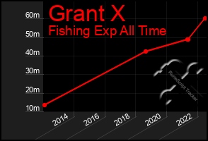 Total Graph of Grant X