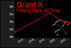 Total Graph of Grant X