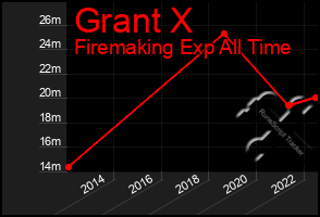 Total Graph of Grant X