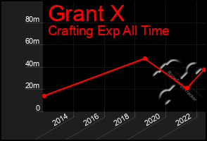 Total Graph of Grant X