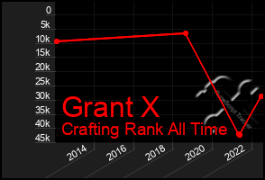 Total Graph of Grant X