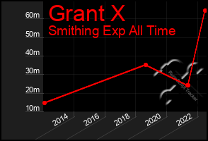 Total Graph of Grant X