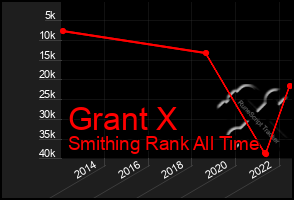 Total Graph of Grant X