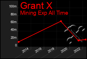 Total Graph of Grant X