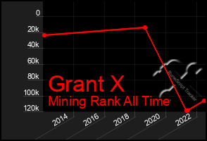 Total Graph of Grant X