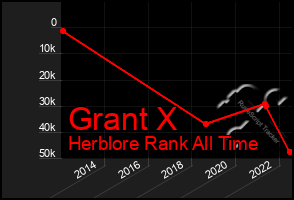 Total Graph of Grant X