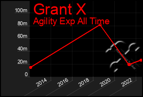 Total Graph of Grant X