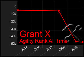 Total Graph of Grant X