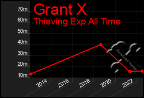 Total Graph of Grant X