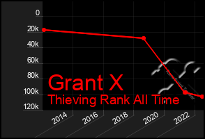 Total Graph of Grant X