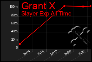 Total Graph of Grant X