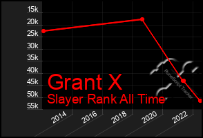 Total Graph of Grant X