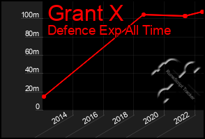 Total Graph of Grant X