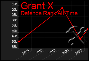 Total Graph of Grant X