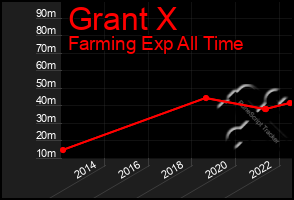 Total Graph of Grant X