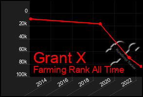 Total Graph of Grant X