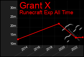 Total Graph of Grant X