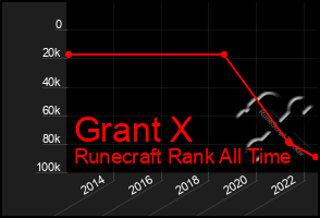 Total Graph of Grant X