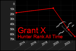 Total Graph of Grant X