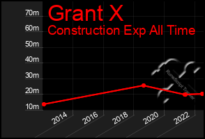 Total Graph of Grant X