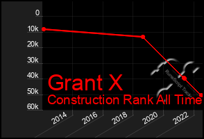 Total Graph of Grant X