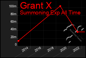 Total Graph of Grant X