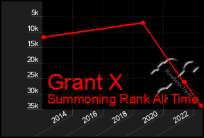 Total Graph of Grant X