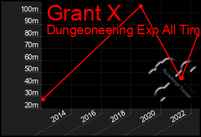 Total Graph of Grant X