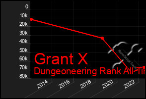 Total Graph of Grant X