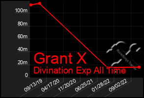 Total Graph of Grant X