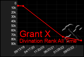 Total Graph of Grant X