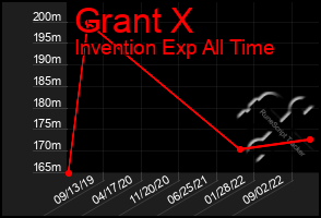 Total Graph of Grant X