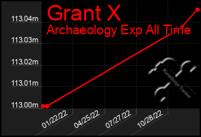 Total Graph of Grant X