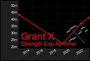 Total Graph of Grant X