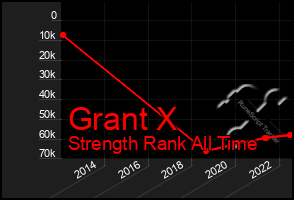 Total Graph of Grant X