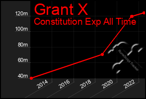 Total Graph of Grant X