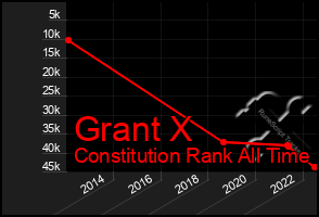 Total Graph of Grant X