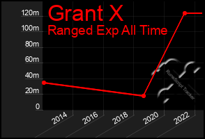 Total Graph of Grant X