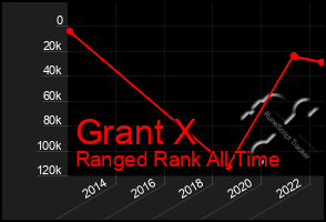 Total Graph of Grant X