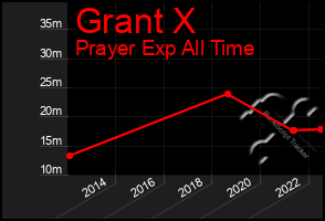 Total Graph of Grant X