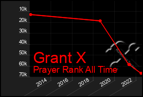 Total Graph of Grant X