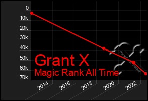 Total Graph of Grant X