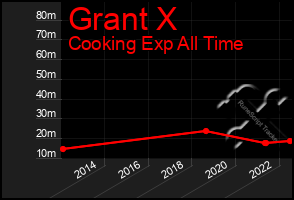 Total Graph of Grant X