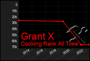 Total Graph of Grant X