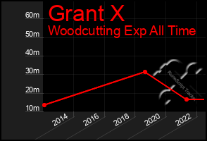 Total Graph of Grant X