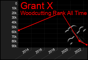 Total Graph of Grant X