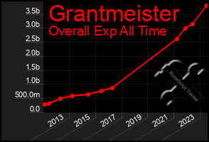 Total Graph of Grantmeister